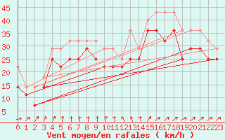 Courbe de la force du vent pour Ulkokalla