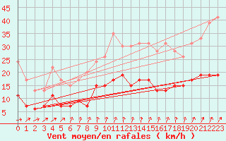 Courbe de la force du vent pour Villacoublay (78)