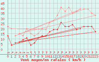 Courbe de la force du vent pour Lille (59)