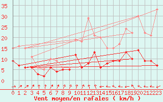 Courbe de la force du vent pour Neuhutten-Spessart