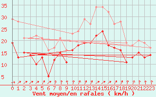 Courbe de la force du vent pour Argers (51)