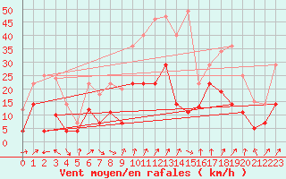 Courbe de la force du vent pour Fribourg (All)