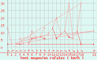 Courbe de la force du vent pour Karabk Kapullu