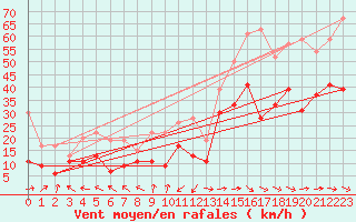 Courbe de la force du vent pour Ile du Levant (83)