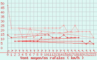 Courbe de la force du vent pour Gardelegen