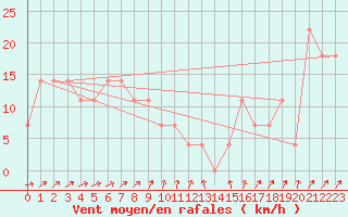 Courbe de la force du vent pour Brunnenkogel/Oetztaler Alpen