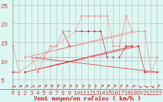 Courbe de la force du vent pour Ketrzyn