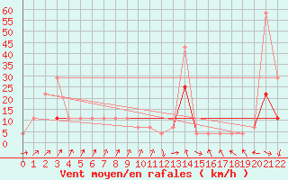 Courbe de la force du vent pour Ta Kwu Ling