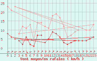Courbe de la force du vent pour Bad Salzuflen