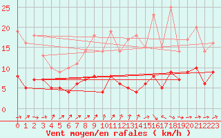 Courbe de la force du vent pour Angers-Beaucouz (49)