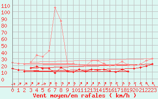 Courbe de la force du vent pour Hoherodskopf-Vogelsberg