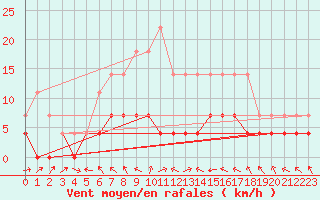 Courbe de la force du vent pour Botosani