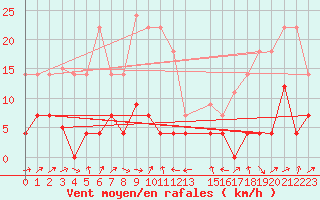 Courbe de la force du vent pour Llanes