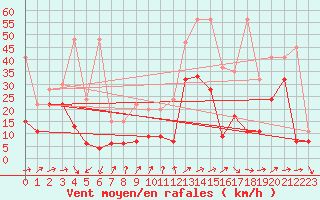 Courbe de la force du vent pour Naluns / Schlivera