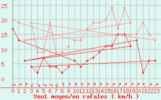 Courbe de la force du vent pour Cimetta