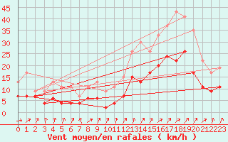 Courbe de la force du vent pour Creil (60)