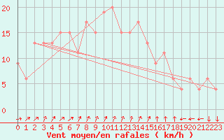 Courbe de la force du vent pour Soria (Esp)