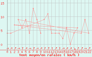 Courbe de la force du vent pour Phrae