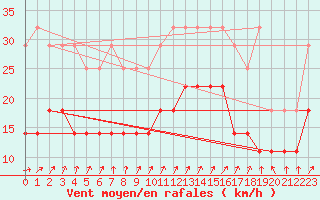 Courbe de la force du vent pour Ernage (Be)