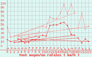 Courbe de la force du vent pour Naluns / Schlivera