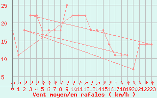 Courbe de la force du vent pour Malin Head