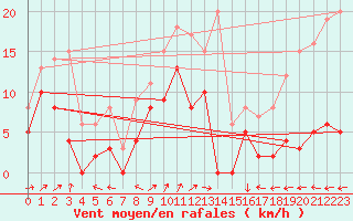 Courbe de la force du vent pour Saint-Auban (04)