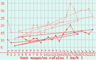 Courbe de la force du vent pour Poitiers (86)