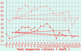 Courbe de la force du vent pour Werl