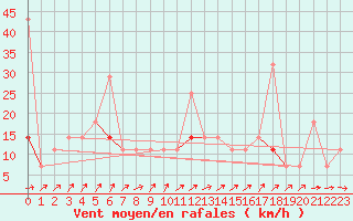 Courbe de la force du vent pour Fokstua Ii