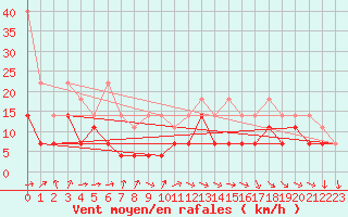Courbe de la force du vent pour Stoetten