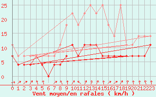 Courbe de la force du vent pour Nuerburg-Barweiler