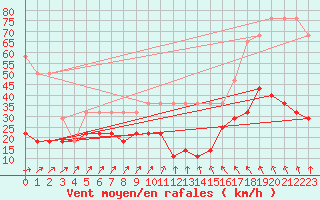 Courbe de la force du vent pour Kunda