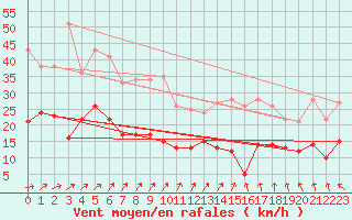 Courbe de la force du vent pour Ile de Brhat (22)