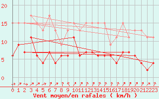 Courbe de la force du vent pour Gttingen