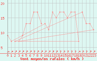 Courbe de la force du vent pour Milford Haven