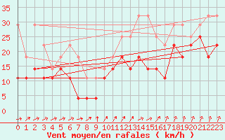 Courbe de la force du vent pour Stabroek