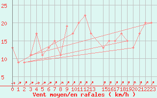 Courbe de la force du vent pour Herstmonceux (UK)