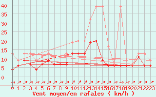 Courbe de la force du vent pour Les Eplatures - La Chaux-de-Fonds (Sw)