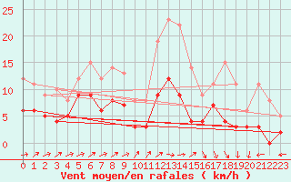 Courbe de la force du vent pour Montdardier (30)
