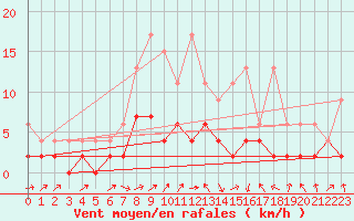 Courbe de la force du vent pour Wynau