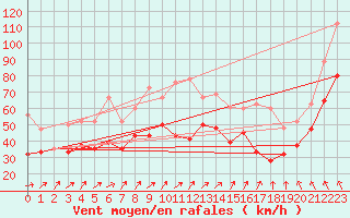 Courbe de la force du vent pour Isle Of Portland