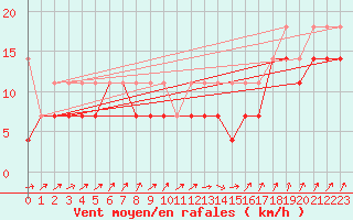 Courbe de la force du vent pour Aix-la-Chapelle (All)