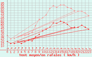 Courbe de la force du vent pour Ile de Brhat (22)