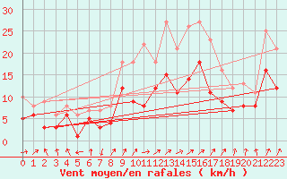 Courbe de la force du vent pour Memmingen