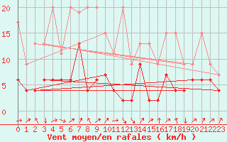 Courbe de la force du vent pour Andermatt