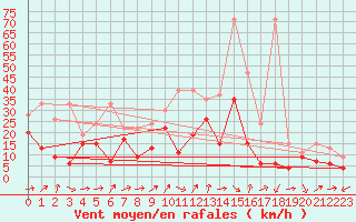 Courbe de la force du vent pour Crap Masegn