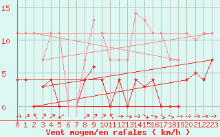 Courbe de la force du vent pour Albacete