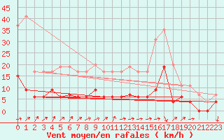 Courbe de la force du vent pour Besanon (25)