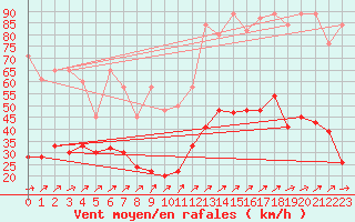 Courbe de la force du vent pour Les Diablerets