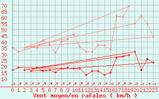 Courbe de la force du vent pour Belfort-Dorans (90)